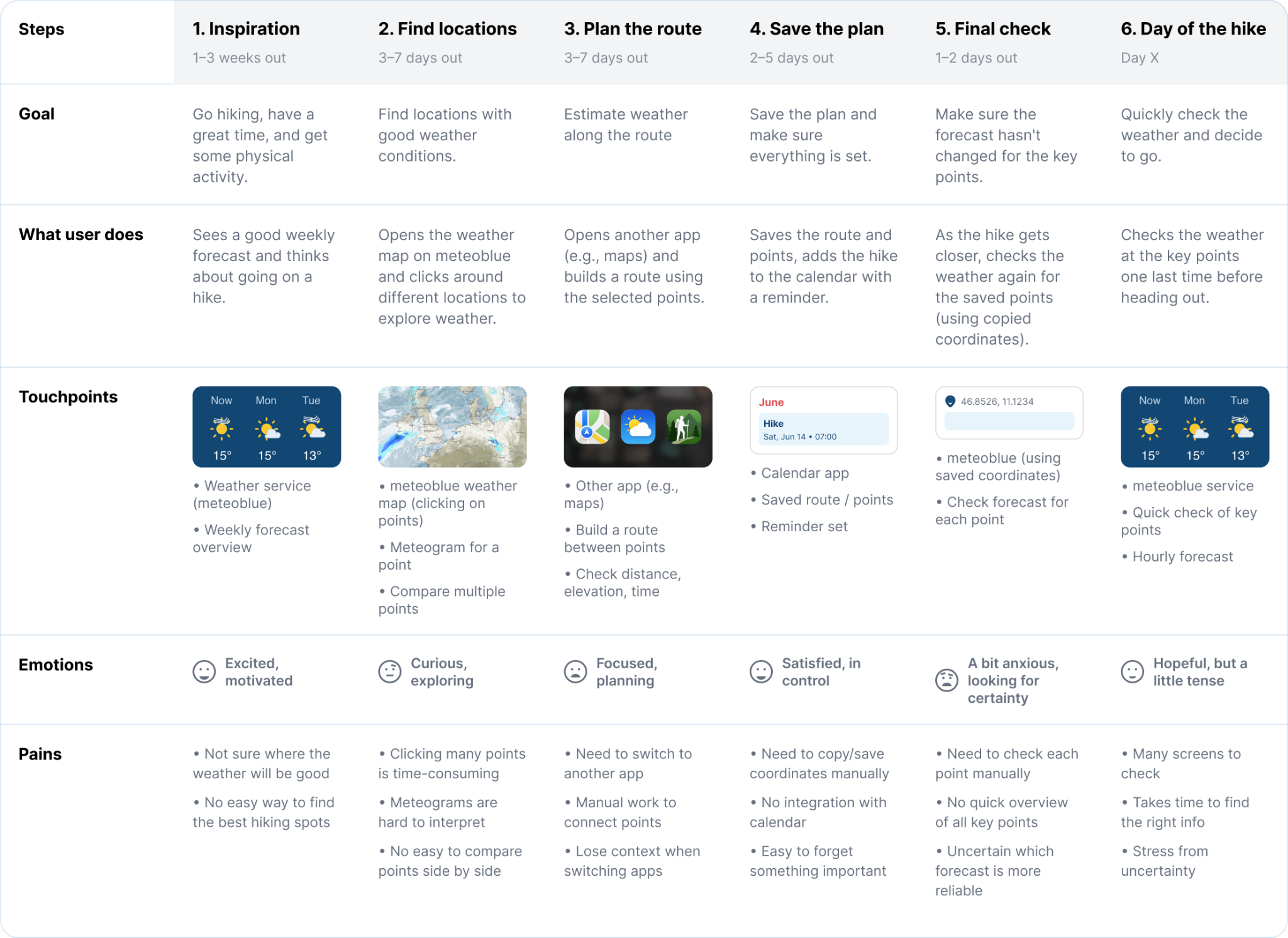 Customer journey map covering hiking inspiration, forecast comparison, route planning, preparation and the hike